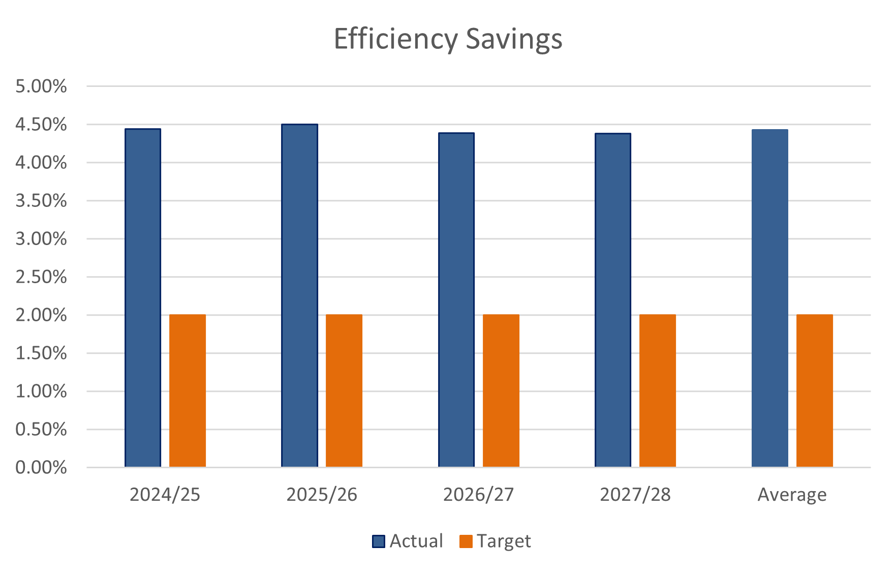 Figure 4: Planned efficiencies. 