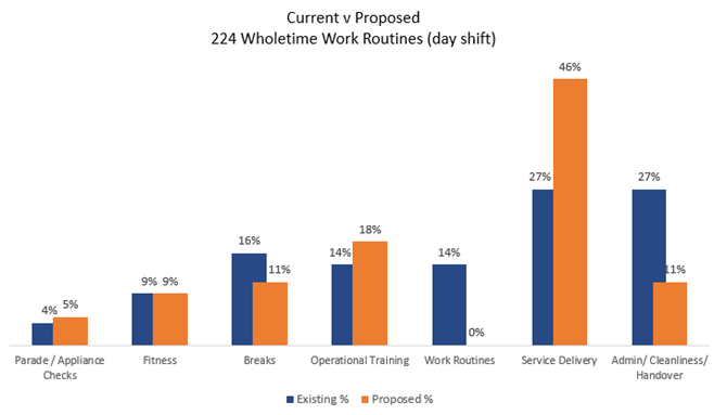 Figure 5: Current 224 wholetime day shift work routines compared to proposed 224 wholetime day shift work routines.