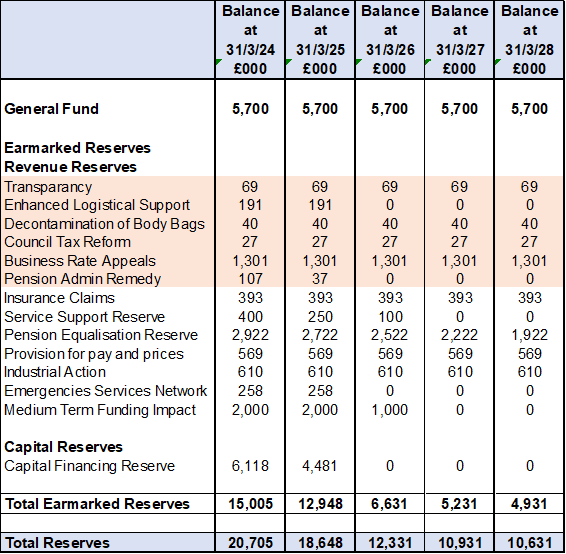 Table 3 highlights that the level of earmarked reserves will reduce by half over the next four years. 