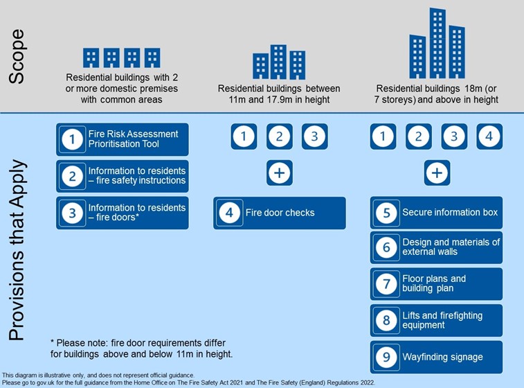 New fire regulations for high-rise flats come into force today 