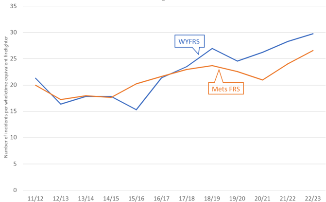 Figure 1: Number of incidents per wholetime firefighter per year.