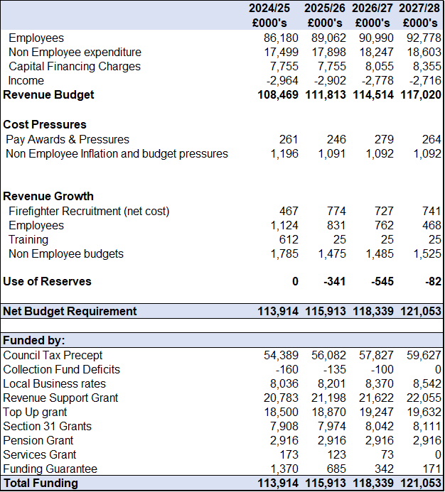 Table 2: Sources of income and planned spending for 2024/25.