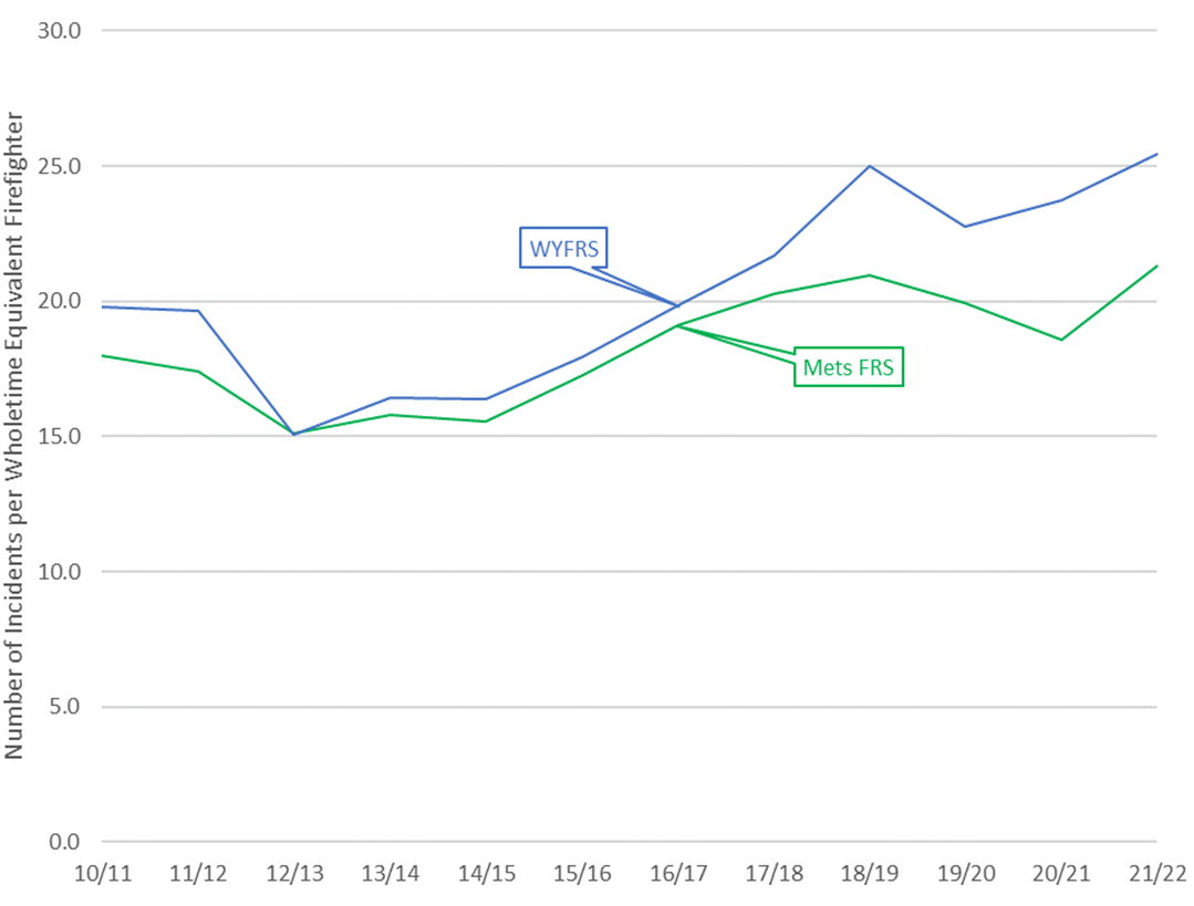 Figure 1: Number of Incidents per Wholetime Firefighter.