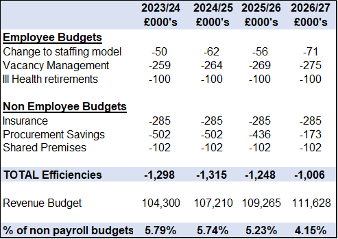 Table 4: Cashable efficiency savings over the life of the Medium-Term Financial Plan.