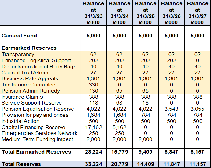 Table 3: The forecast for usable reserves over the life of the Medium-Term Financial Plan.