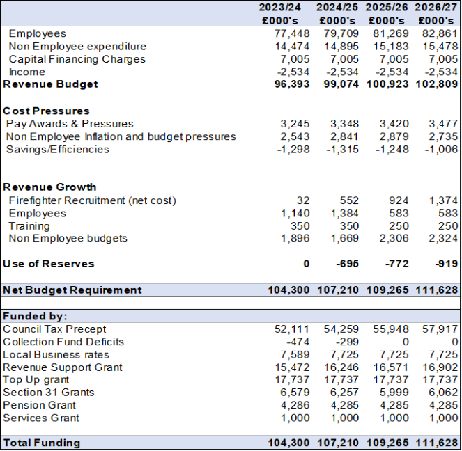 Table 2: Sources of income and planned spending for 2023/24.