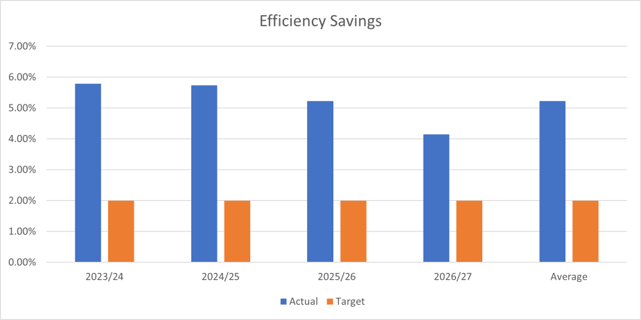 Figure 4: Planned efficiencies. 